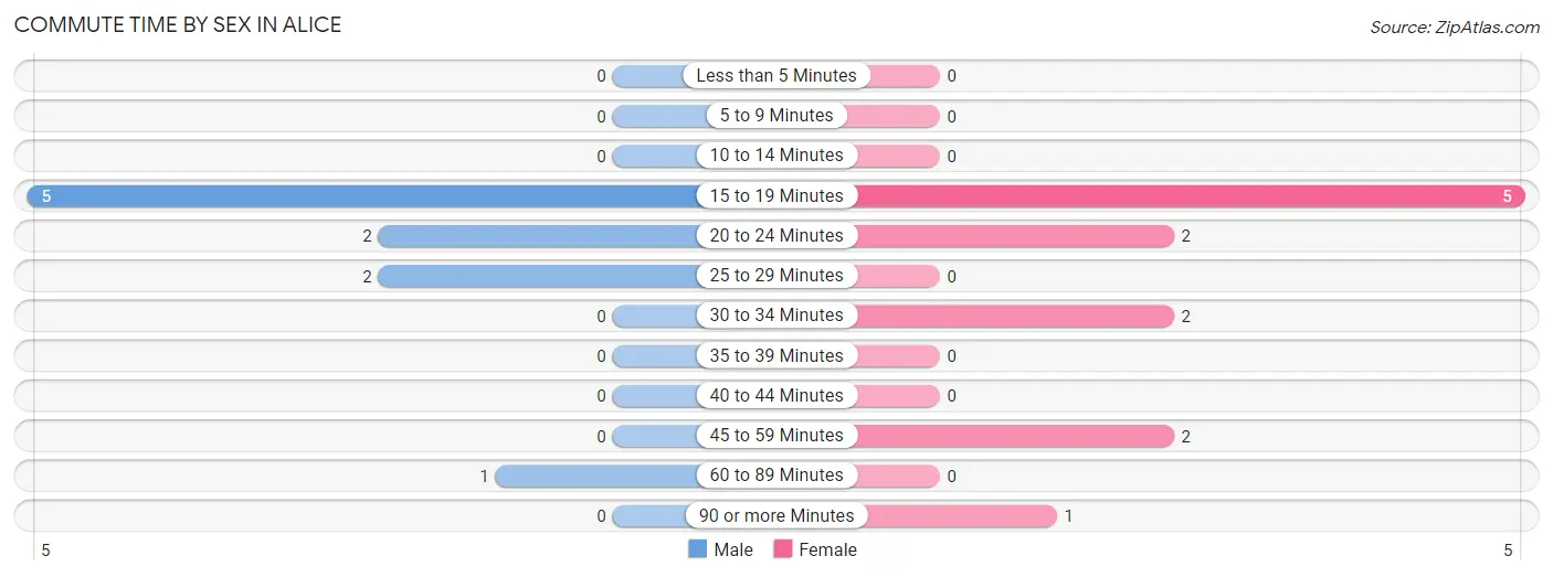 Commute Time by Sex in Alice