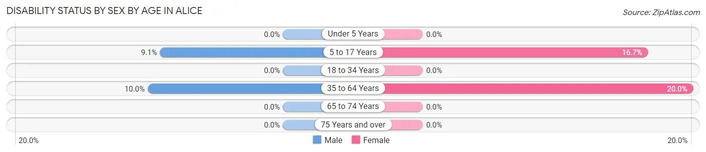 Disability Status by Sex by Age in Alice