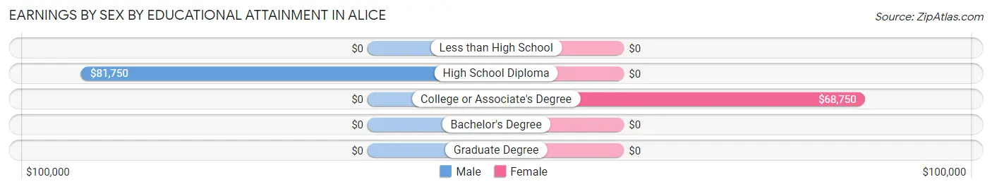Earnings by Sex by Educational Attainment in Alice