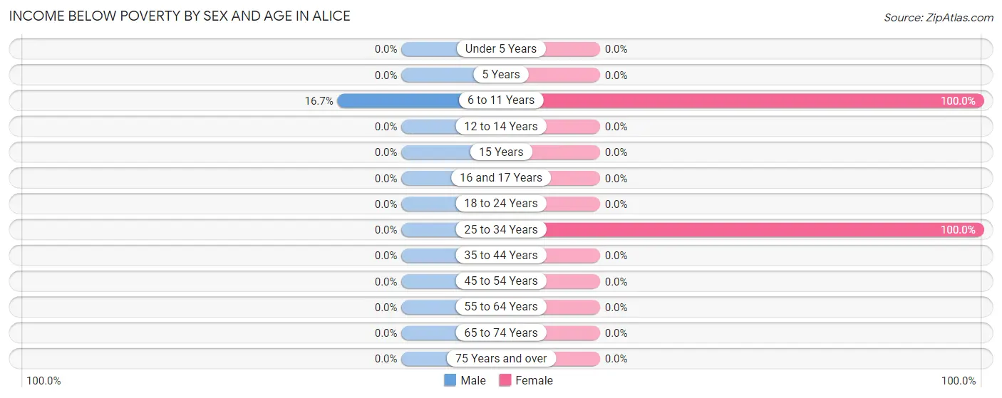 Income Below Poverty by Sex and Age in Alice