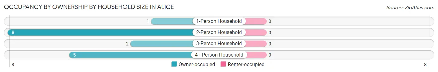 Occupancy by Ownership by Household Size in Alice