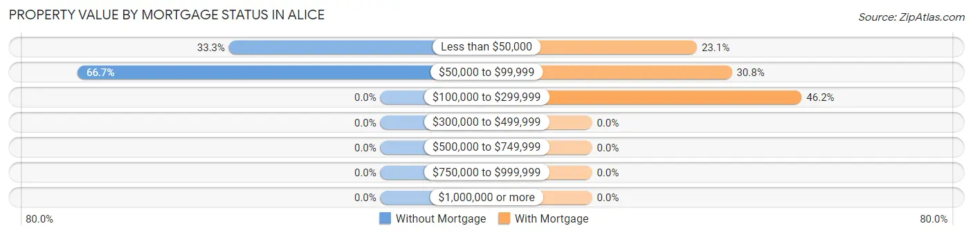 Property Value by Mortgage Status in Alice