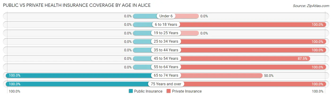 Public vs Private Health Insurance Coverage by Age in Alice
