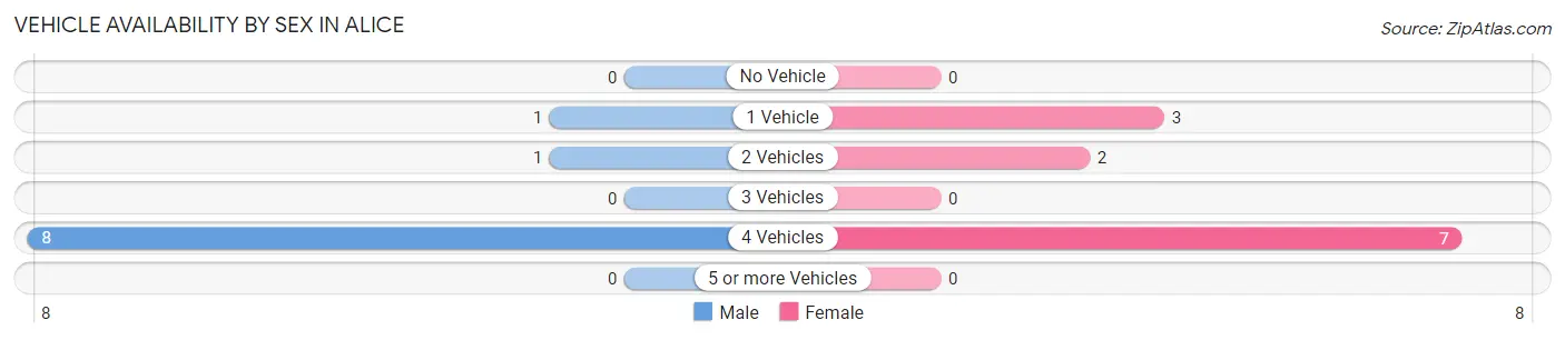 Vehicle Availability by Sex in Alice
