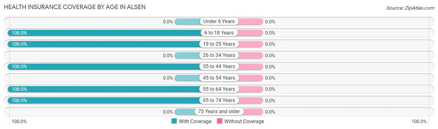Health Insurance Coverage by Age in Alsen