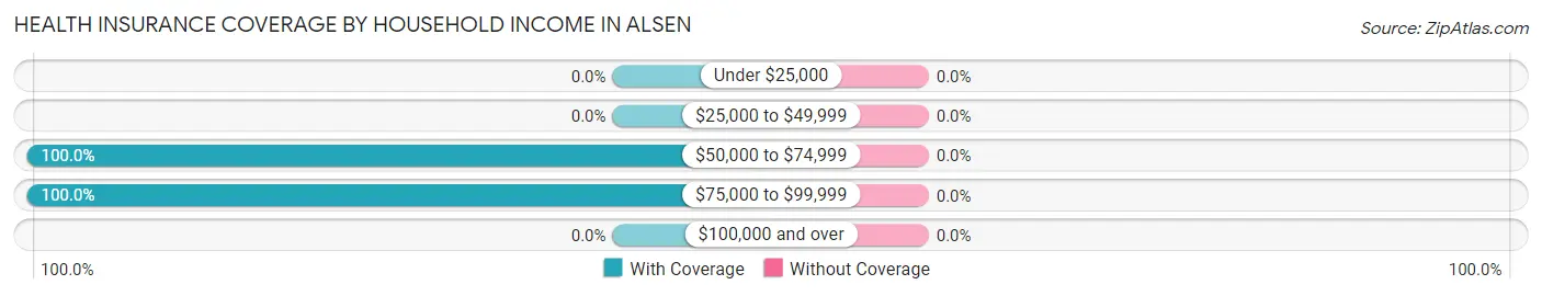 Health Insurance Coverage by Household Income in Alsen