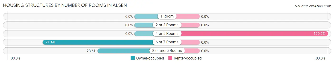 Housing Structures by Number of Rooms in Alsen