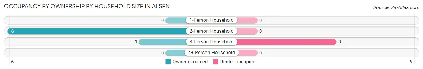 Occupancy by Ownership by Household Size in Alsen