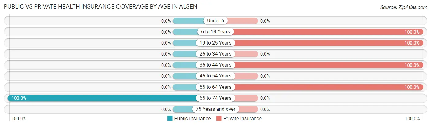 Public vs Private Health Insurance Coverage by Age in Alsen