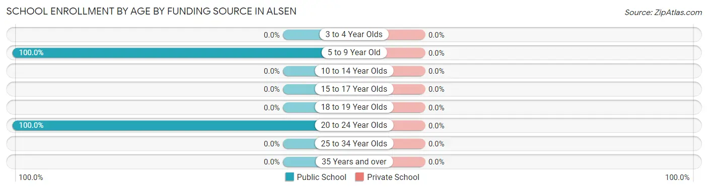 School Enrollment by Age by Funding Source in Alsen