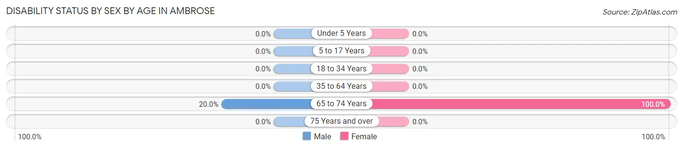 Disability Status by Sex by Age in Ambrose