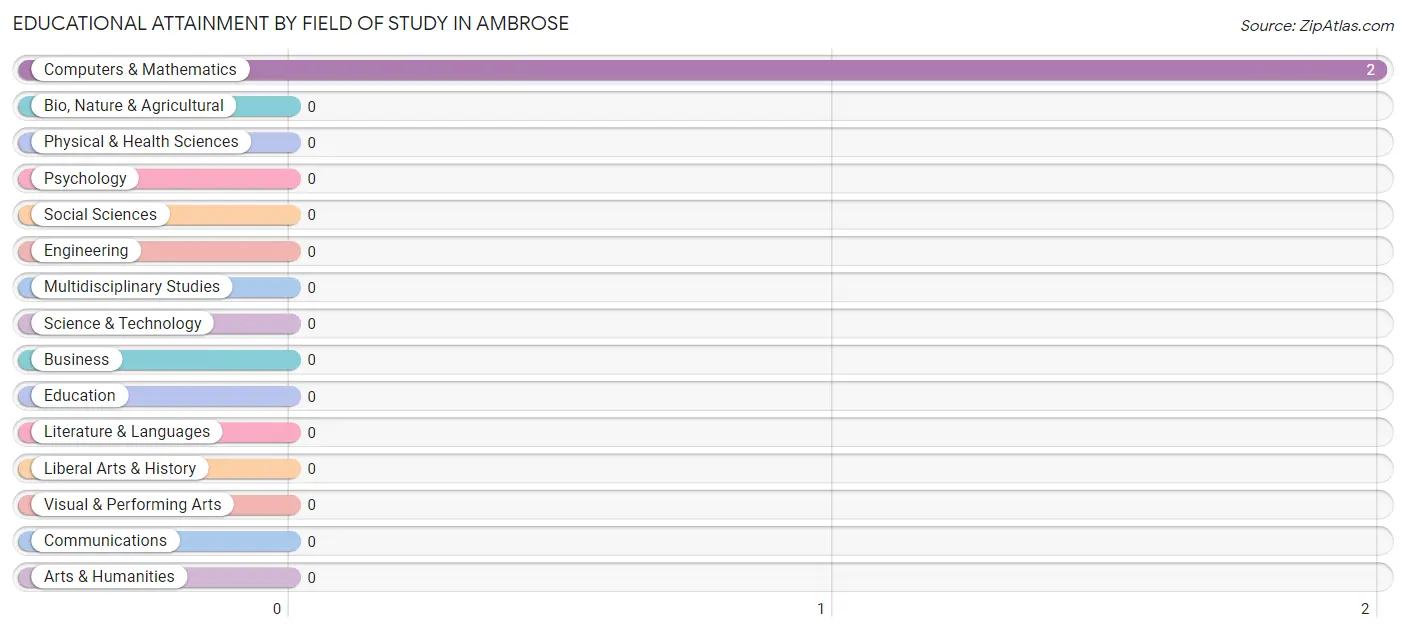 Educational Attainment by Field of Study in Ambrose