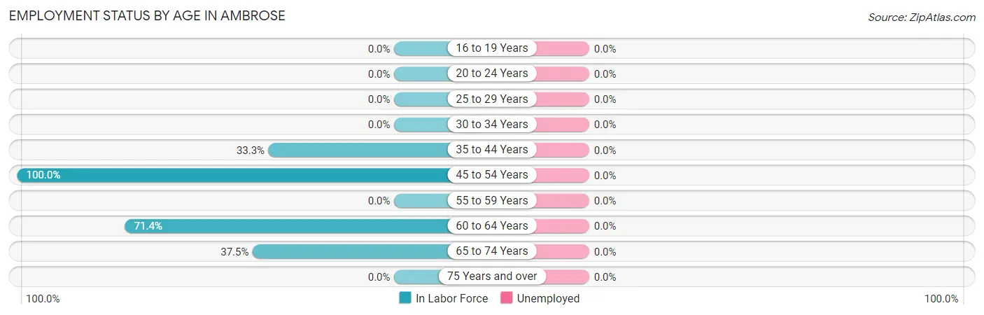 Employment Status by Age in Ambrose