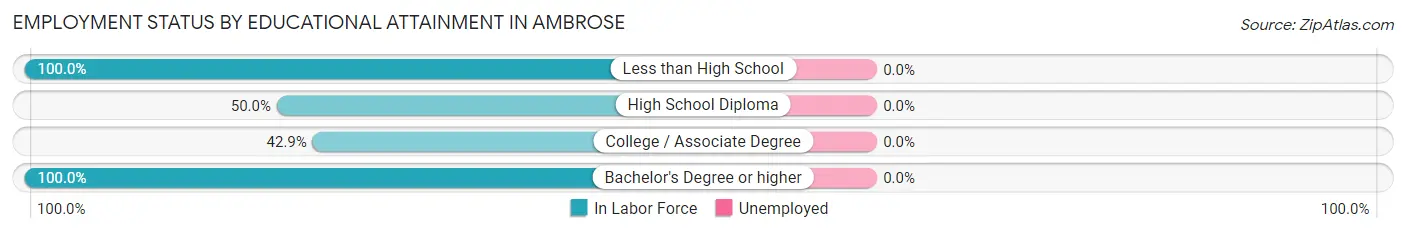 Employment Status by Educational Attainment in Ambrose