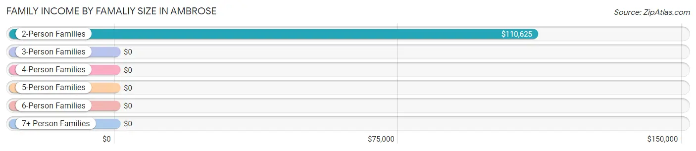 Family Income by Famaliy Size in Ambrose