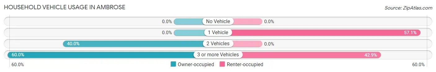 Household Vehicle Usage in Ambrose