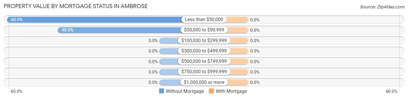 Property Value by Mortgage Status in Ambrose