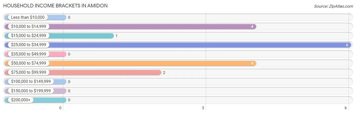 Household Income Brackets in Amidon