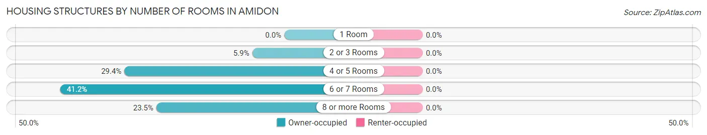 Housing Structures by Number of Rooms in Amidon