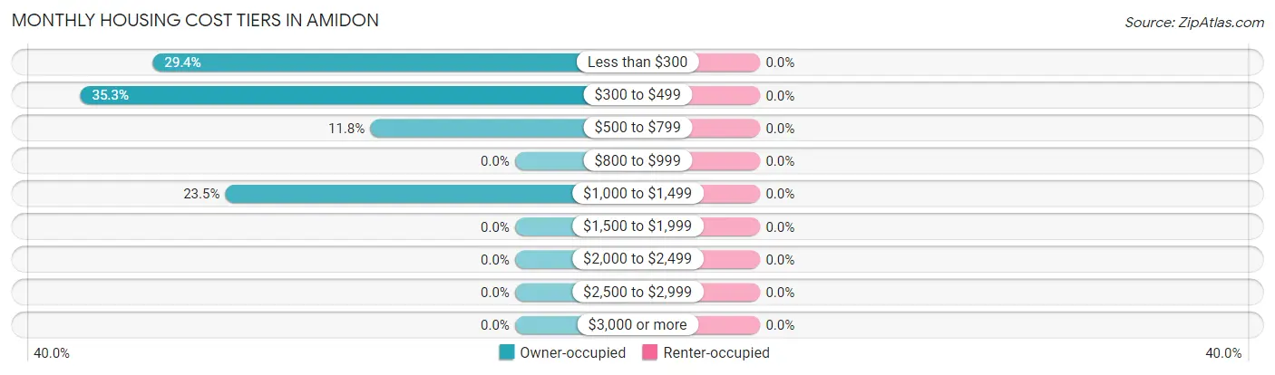 Monthly Housing Cost Tiers in Amidon