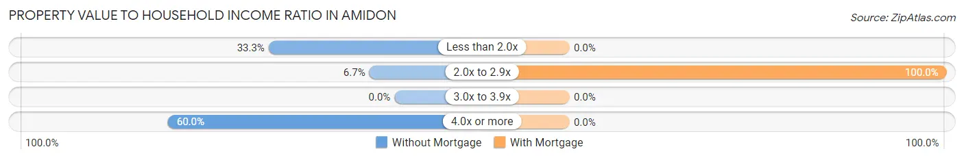 Property Value to Household Income Ratio in Amidon