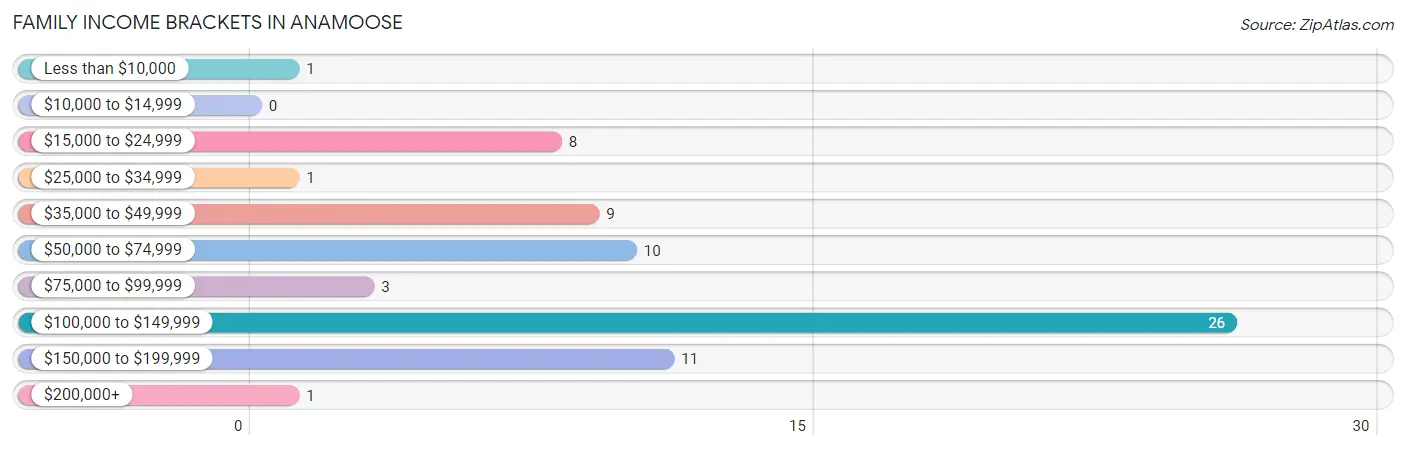 Family Income Brackets in Anamoose