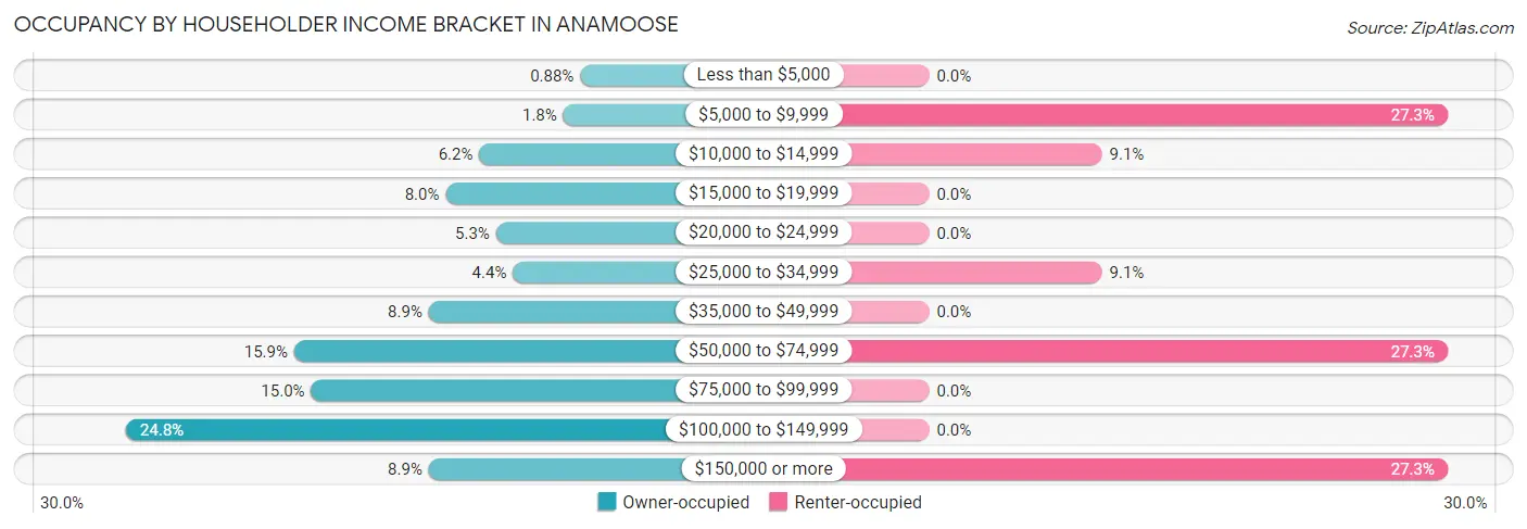 Occupancy by Householder Income Bracket in Anamoose