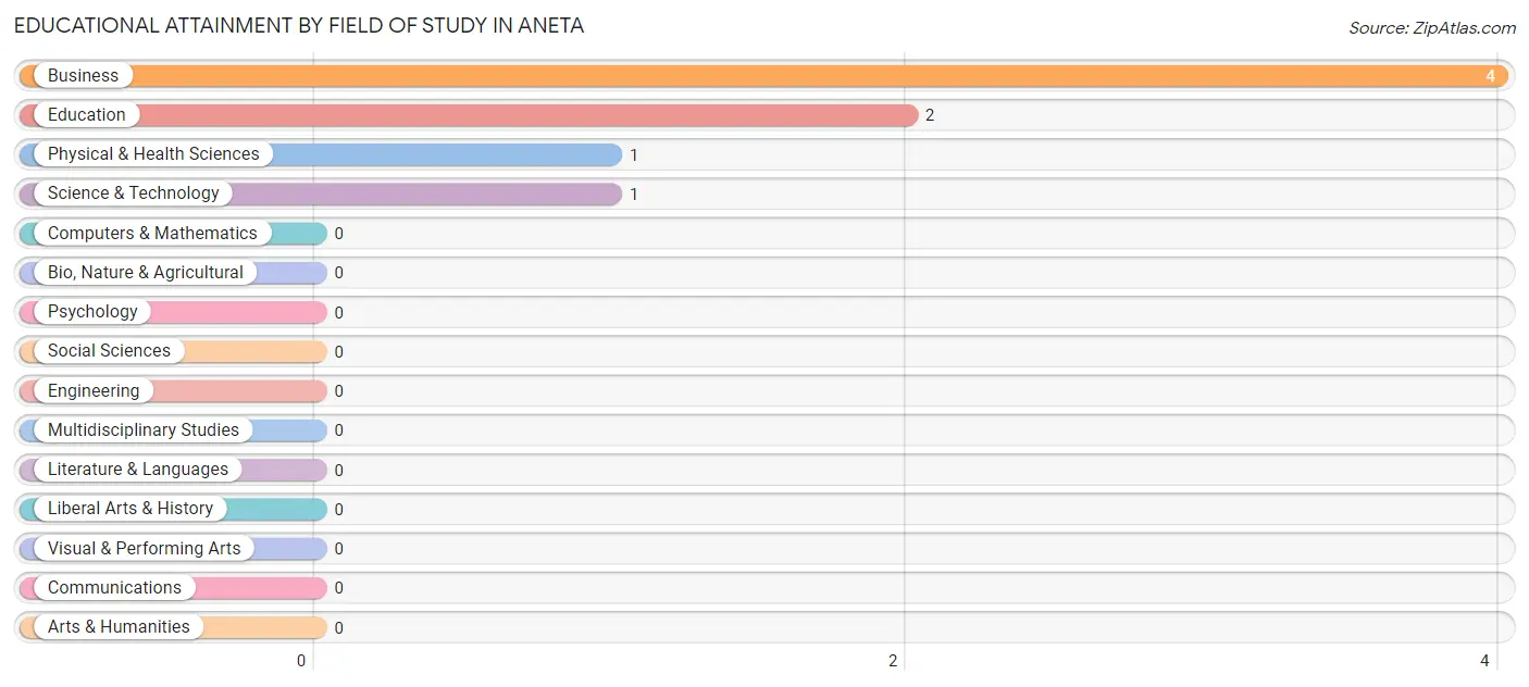 Educational Attainment by Field of Study in Aneta