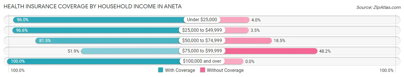Health Insurance Coverage by Household Income in Aneta