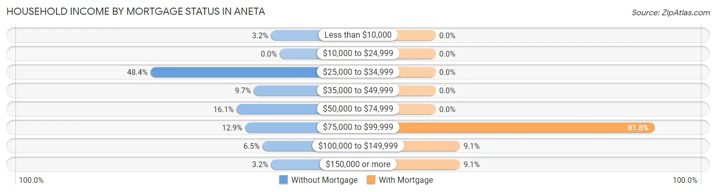 Household Income by Mortgage Status in Aneta