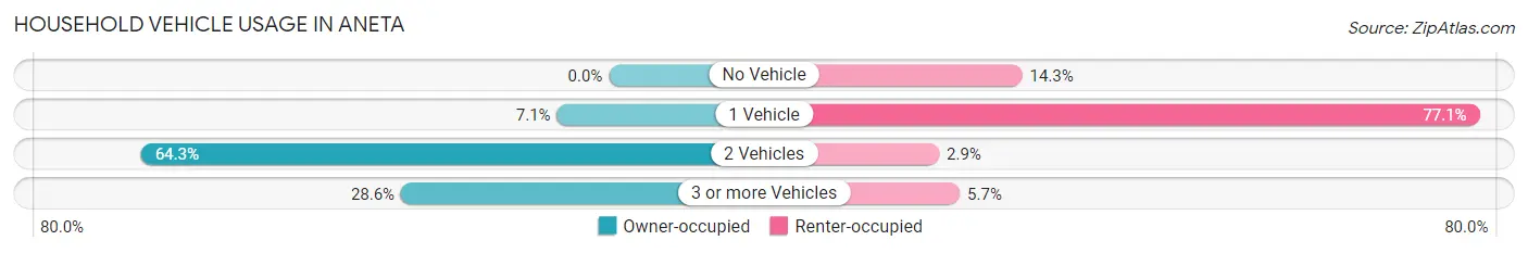 Household Vehicle Usage in Aneta
