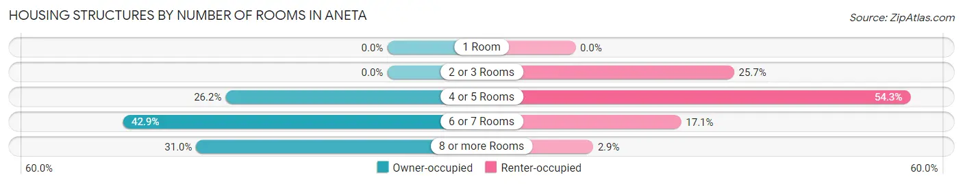 Housing Structures by Number of Rooms in Aneta