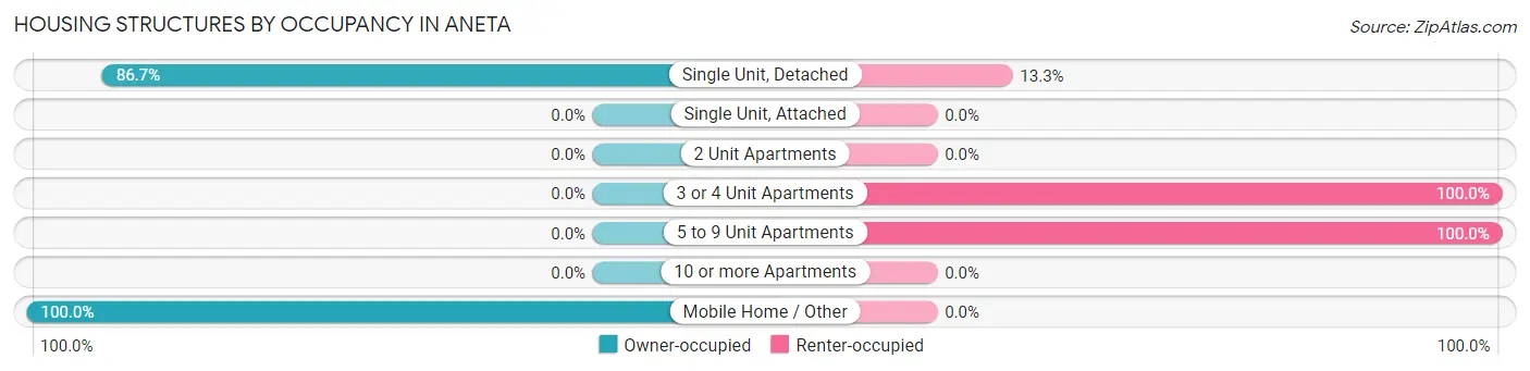 Housing Structures by Occupancy in Aneta