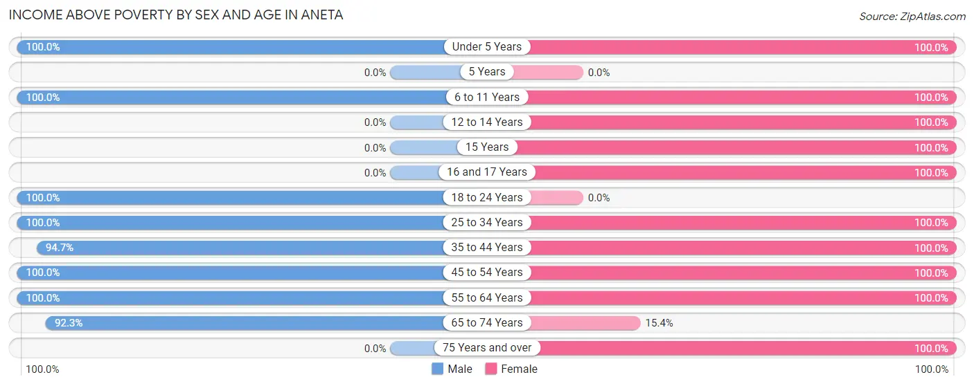Income Above Poverty by Sex and Age in Aneta