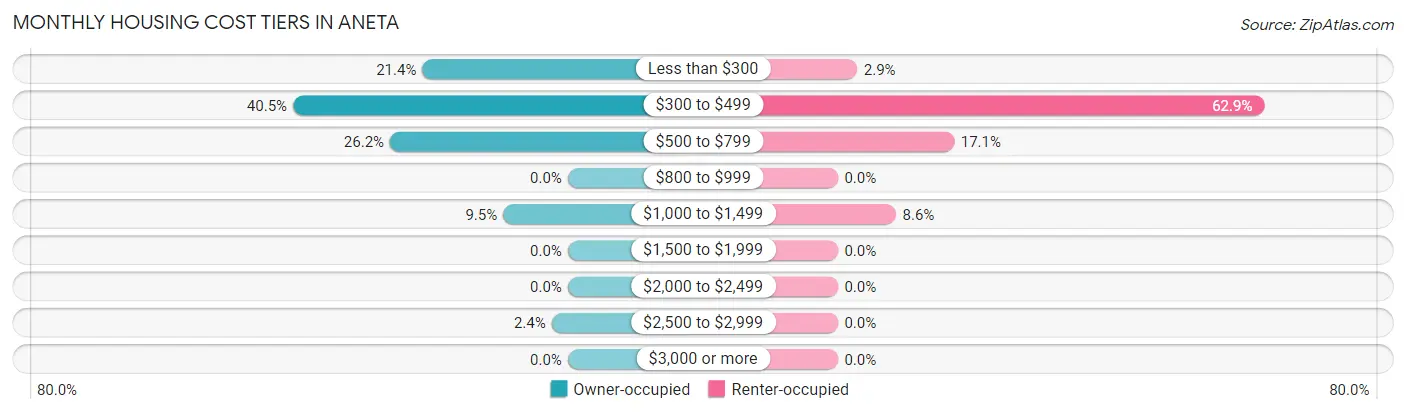 Monthly Housing Cost Tiers in Aneta