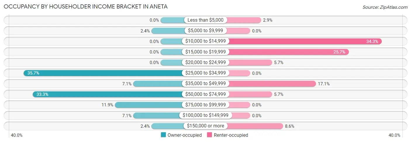 Occupancy by Householder Income Bracket in Aneta