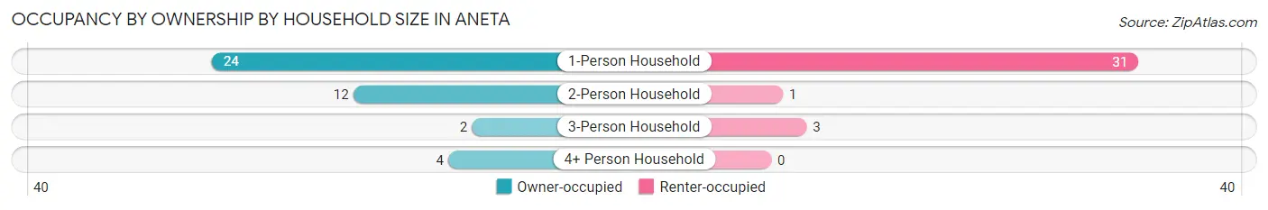 Occupancy by Ownership by Household Size in Aneta