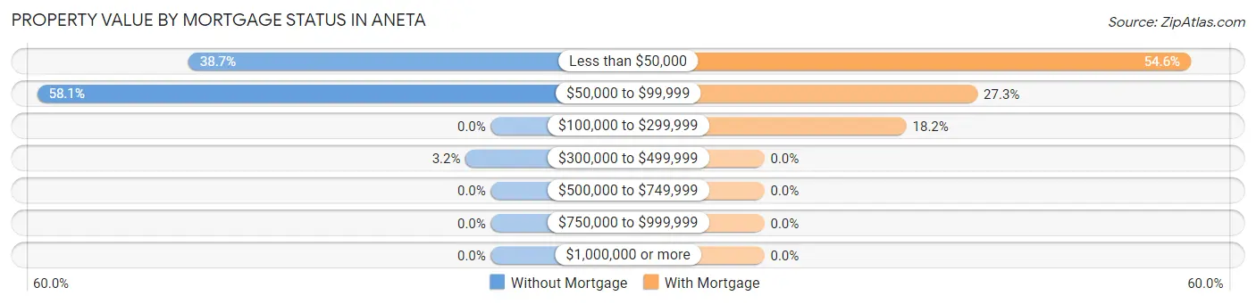 Property Value by Mortgage Status in Aneta
