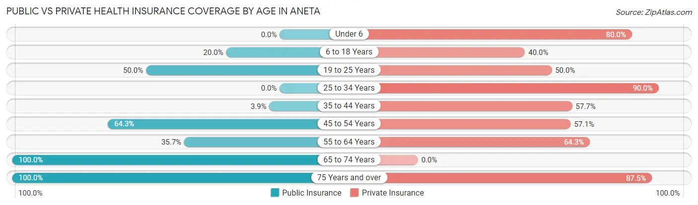 Public vs Private Health Insurance Coverage by Age in Aneta