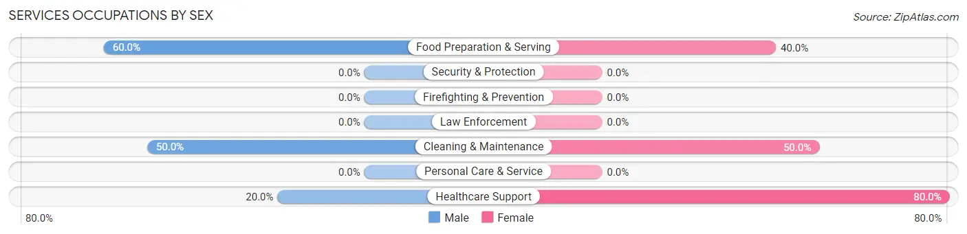 Services Occupations by Sex in Aneta