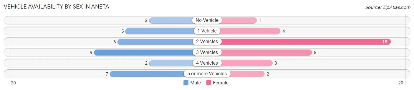 Vehicle Availability by Sex in Aneta