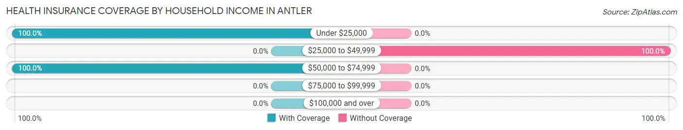 Health Insurance Coverage by Household Income in Antler