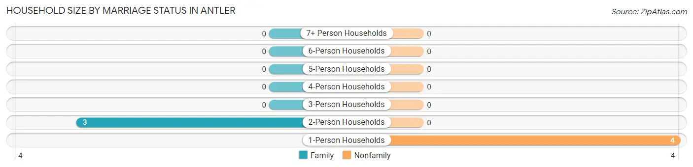 Household Size by Marriage Status in Antler