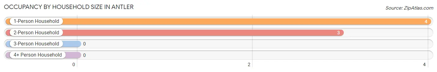 Occupancy by Household Size in Antler