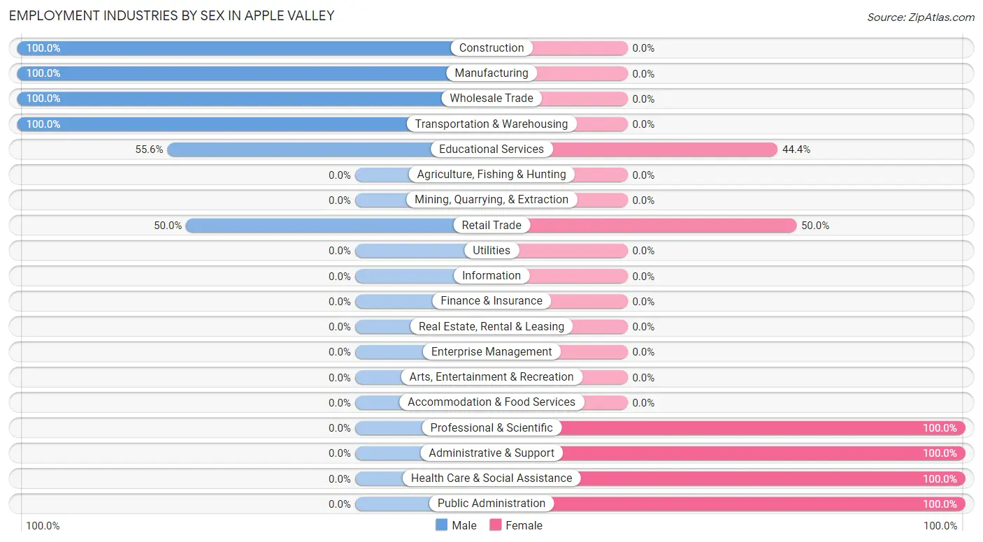 Employment Industries by Sex in Apple Valley