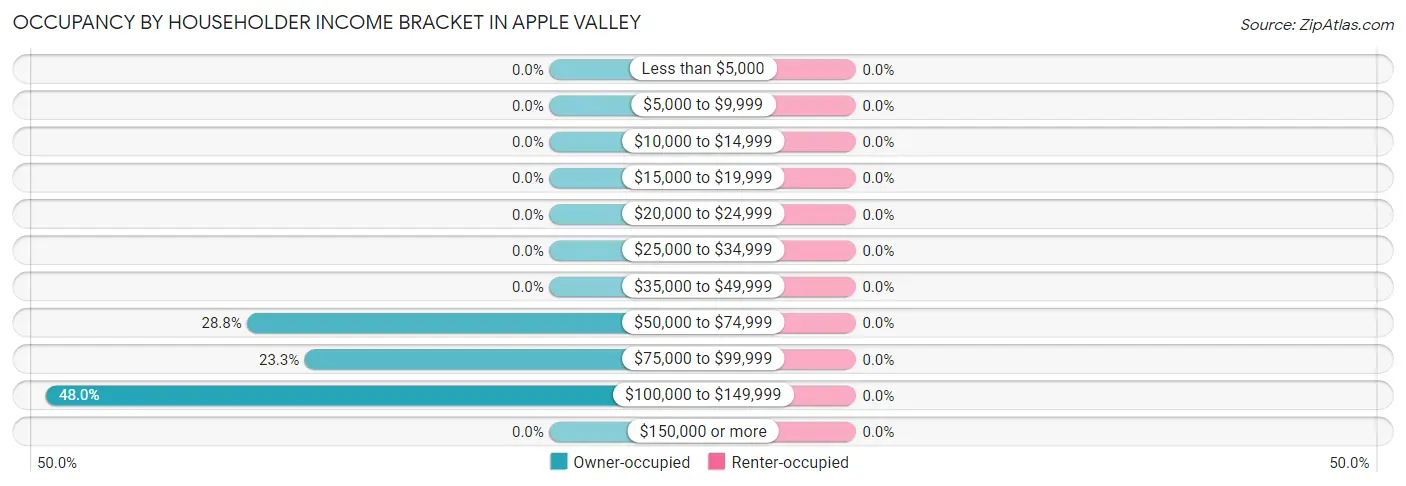 Occupancy by Householder Income Bracket in Apple Valley