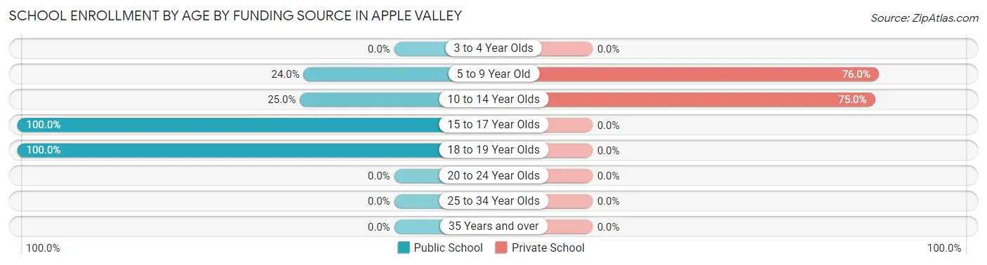 School Enrollment by Age by Funding Source in Apple Valley