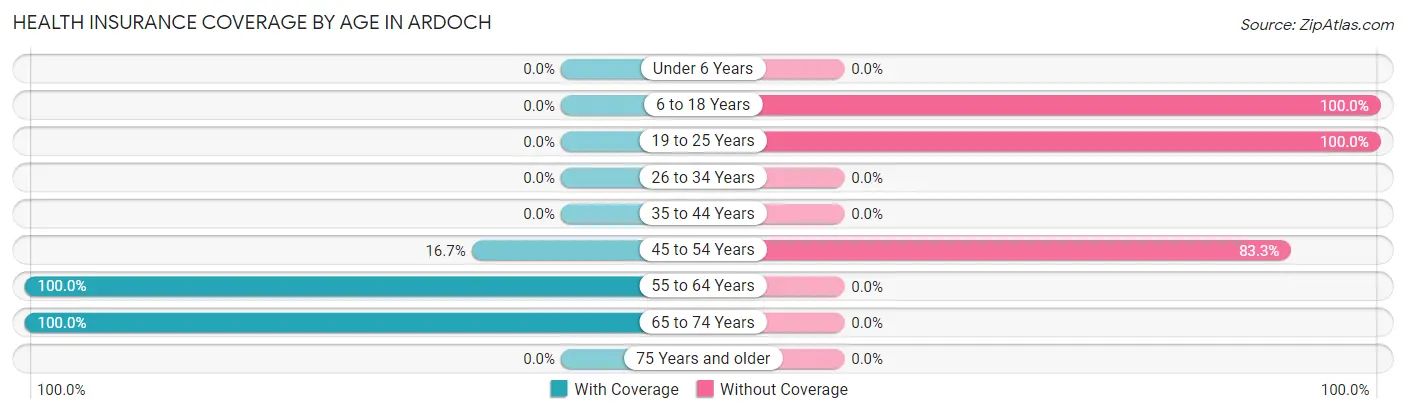 Health Insurance Coverage by Age in Ardoch