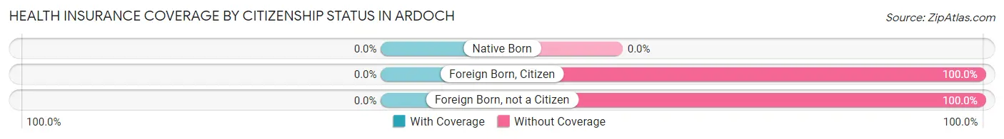 Health Insurance Coverage by Citizenship Status in Ardoch