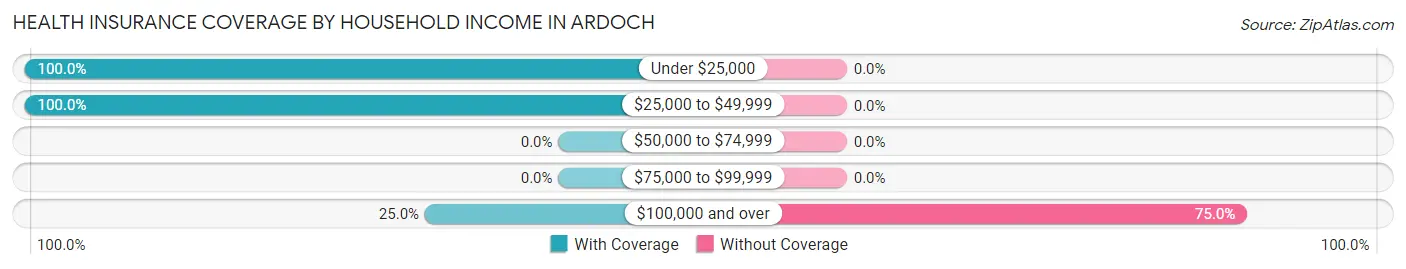 Health Insurance Coverage by Household Income in Ardoch